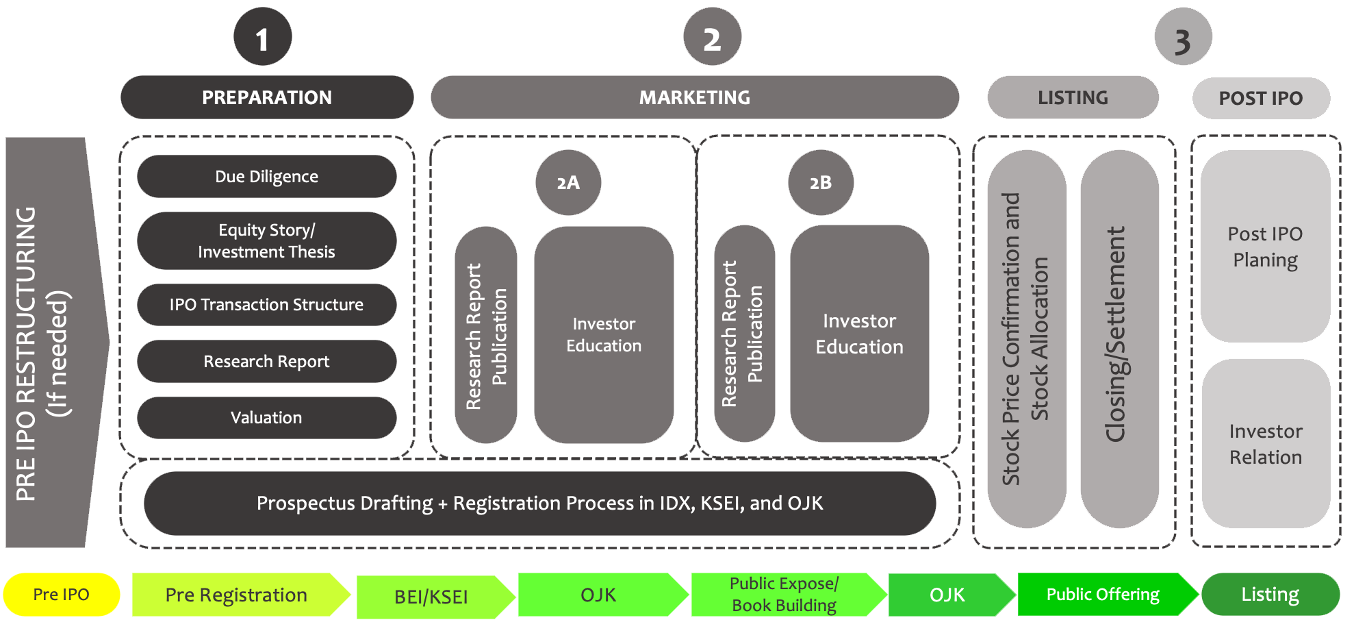 IPO Stages